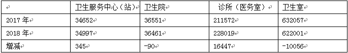 表一：基層醫療機構2017-2018年變化（單位：個）.png