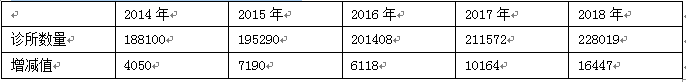 表二：診所數量增長統計表（2014-2018年）.png