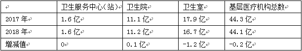表三：基層醫療機構醫療服務統計對比表.png