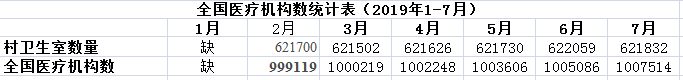 全國醫療機構數統計表（2019年1-7月）.png